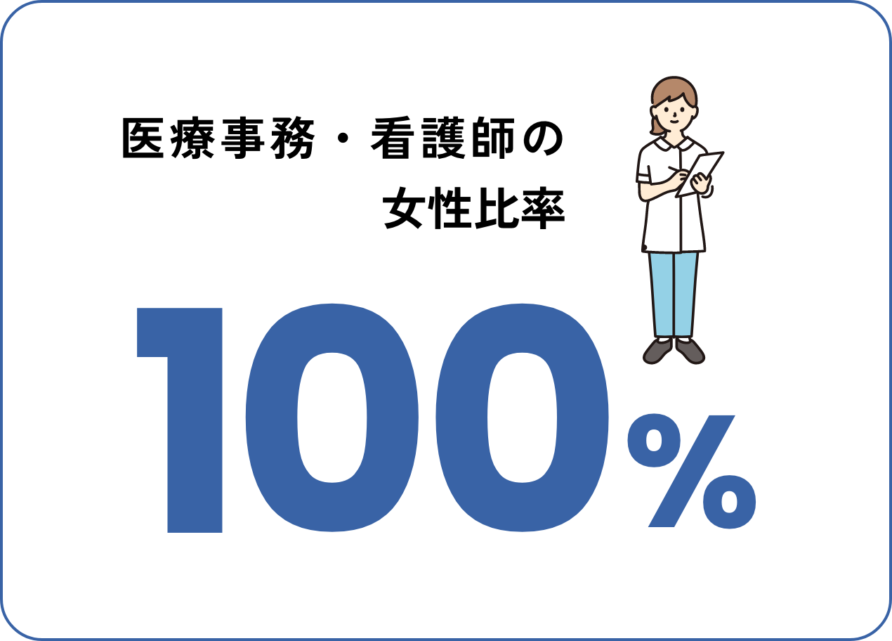 医療事務・看護師の女性比率100％