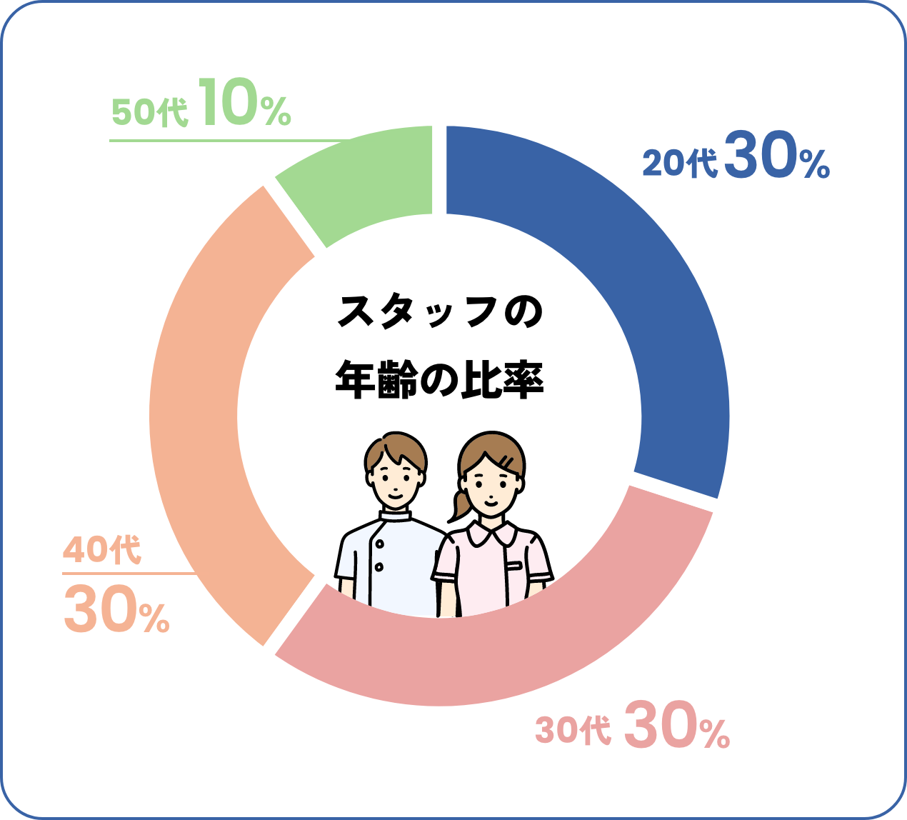 スタッフの年齢別分布