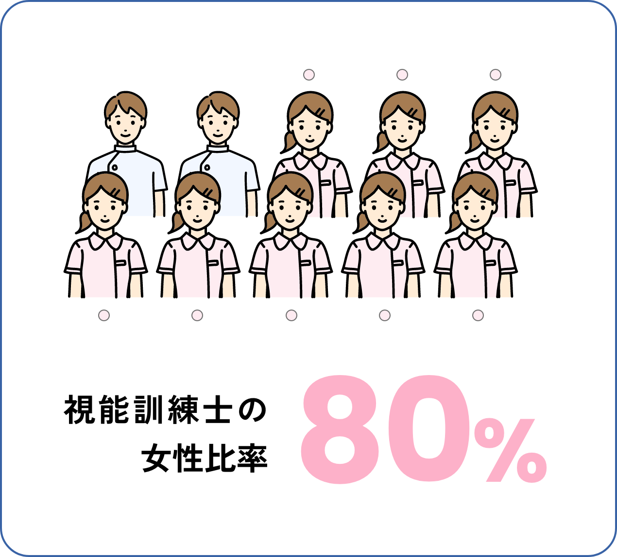 視能訓練士の女性比率80％