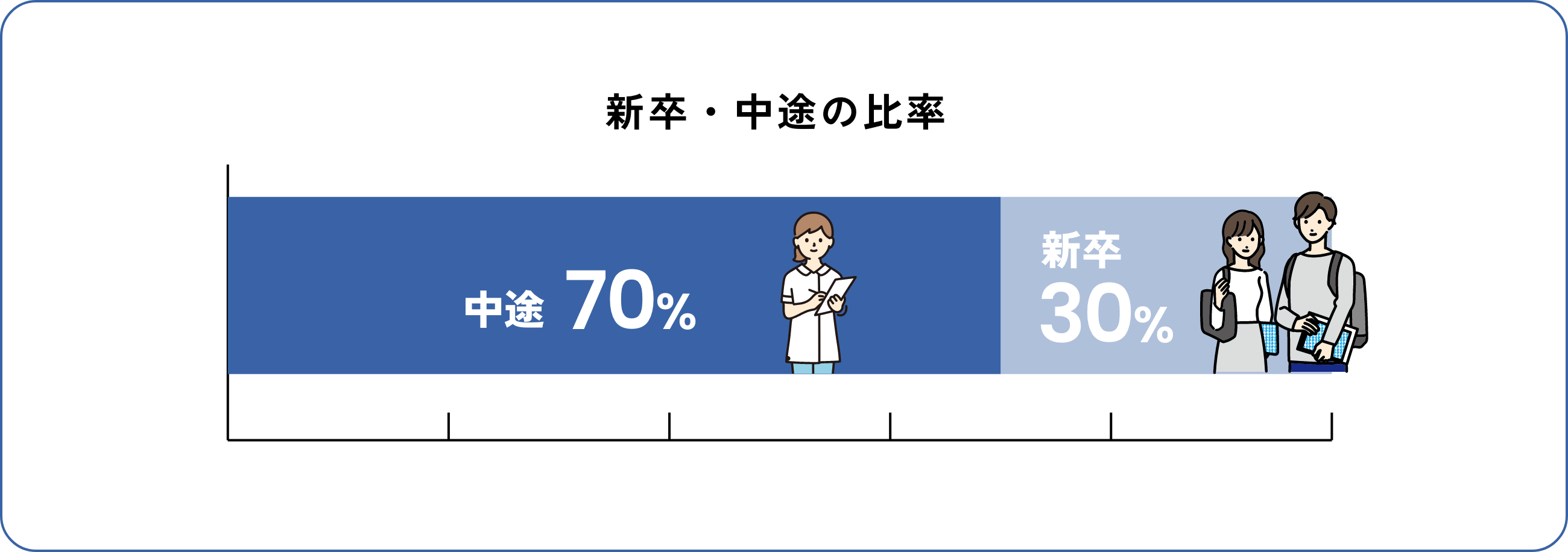 新卒・中途の比率