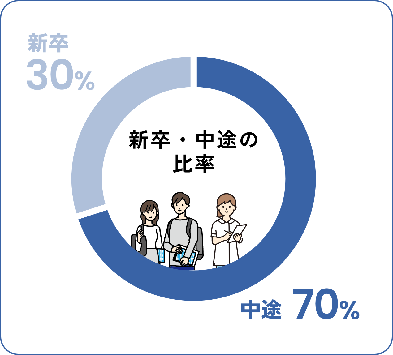 新卒・中途の比率